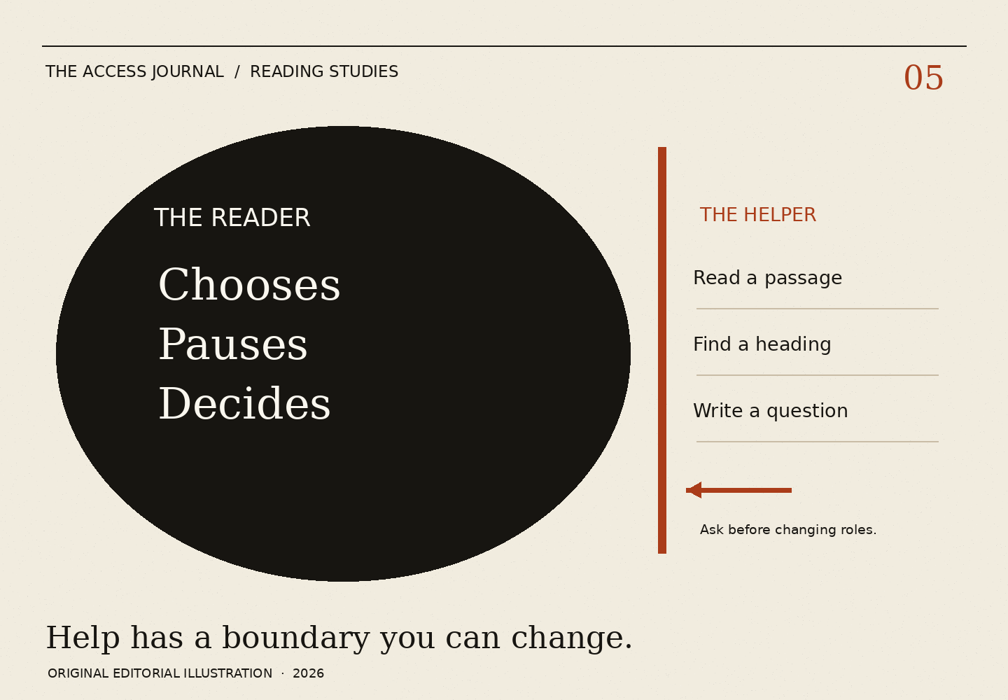 A dark oval identifies the reader as the person who chooses, pauses and decides. Across a marked boundary, a helper can read a passage, find a heading or write a question, asking before changing roles.