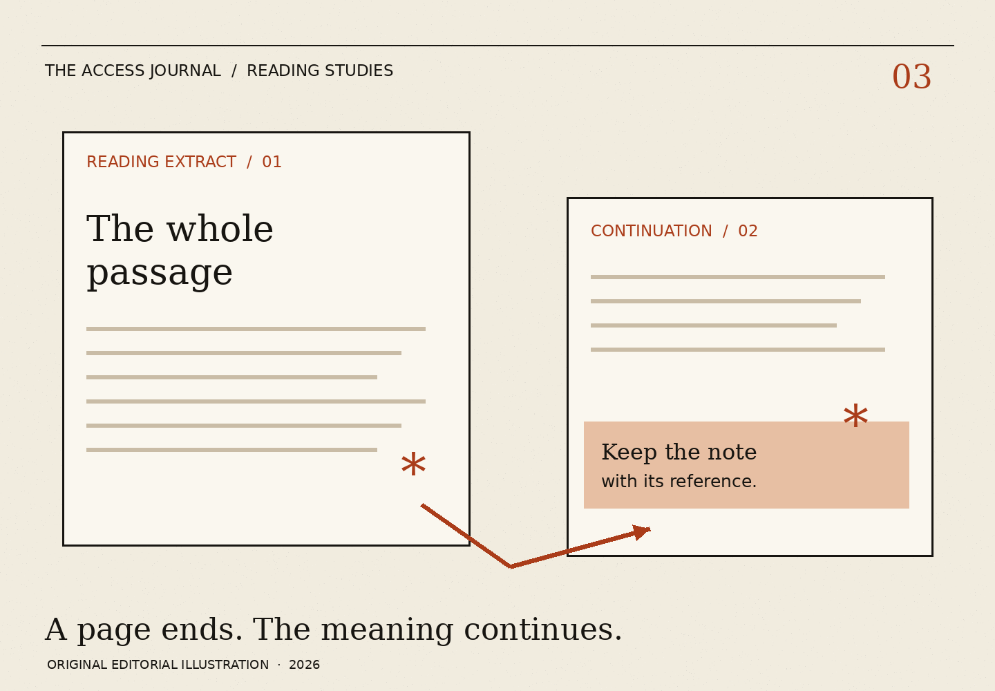 Two paper sheets are connected by an arrow. The first contains the main passage and a reference mark; the second preserves its continuation and a note with the matching mark.