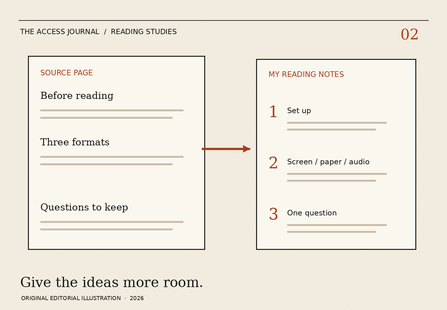 A source page with Before reading, Three formats and Questions to keep is connected to a numbered personal outline. Labels stay attached while the ideas gain more room.