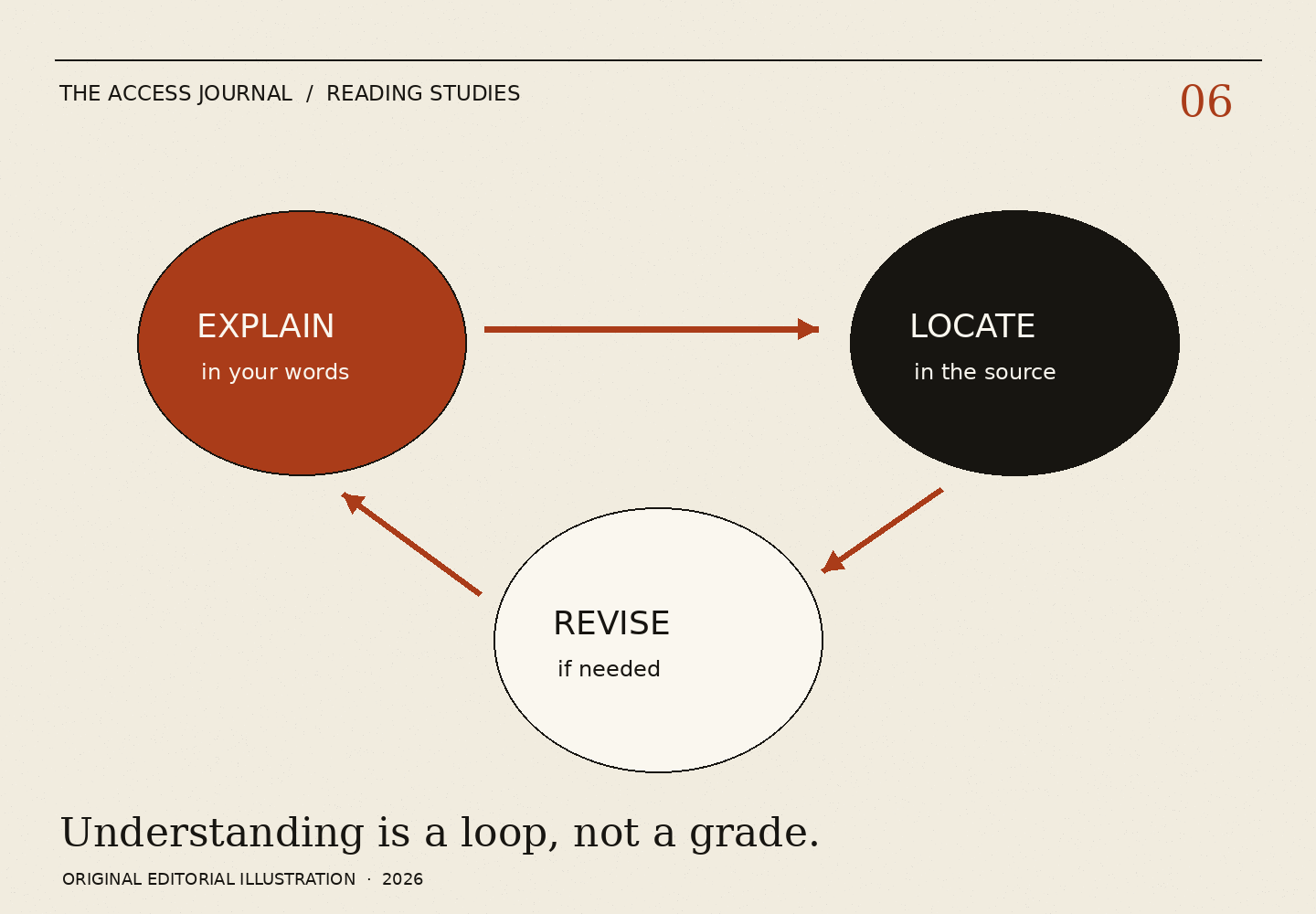Three connected circles say Explain in your words, Locate in the source and Revise if needed. The loop shows a voluntary source check rather than a grade or assessment.